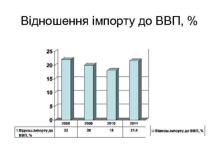 Відношення імпорту до ВВП, % 