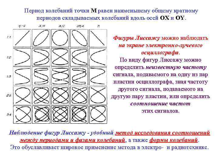 Блок схема установки для наблюдения фигур лиссажу