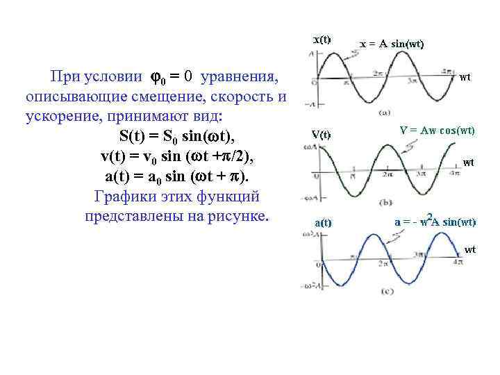 При условии 0 = 0 уравнения, описывающие смещение, скорость и ускорение, принимают вид: S(t)