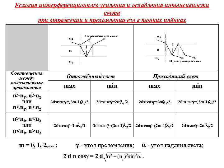 Условия интерференционного усиления и ослабления интенсивности света при отражении и преломлении его в тонких
