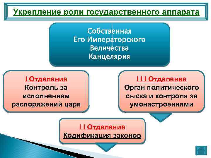 Усиление роли. Укрепление гос аппарата Николай 1. Укрепление роли государственного аппарата. Усиление государственного аппарата. Укрепление гос аппарата.