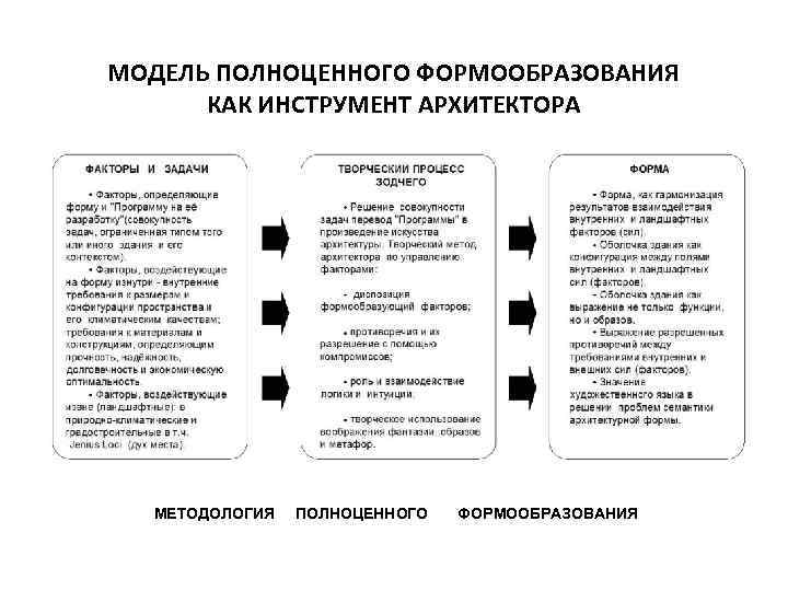 МОДЕЛЬ ПОЛНОЦЕННОГО ФОРМООБРАЗОВАНИЯ КАК ИНСТРУМЕНТ АРХИТЕКТОРА МЕТОДОЛОГИЯ ПОЛНОЦЕННОГО ФОРМООБРАЗОВАНИЯ 