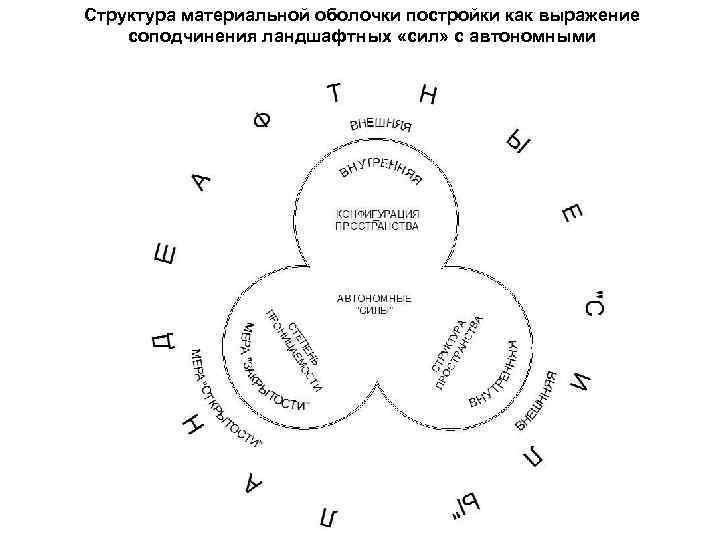 Структура материальной оболочки постройки как выражение соподчинения ландшафтных «сил» с автономными 