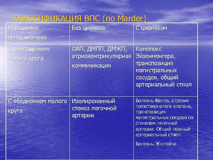 КЛАССИФИКАЦИЯ ВПС (по Marder) Нарушение Без цианоза С цианозом гемодинамики С обогащением малого круга