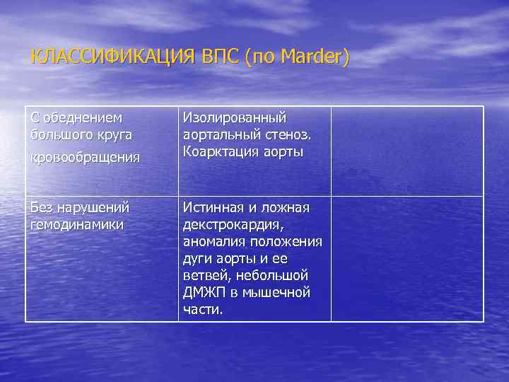 КЛАССИФИКАЦИЯ ВПС (по Marder) С обеднением большого круга кровообращения Без нарушений гемодинамики Изолированный аортальный