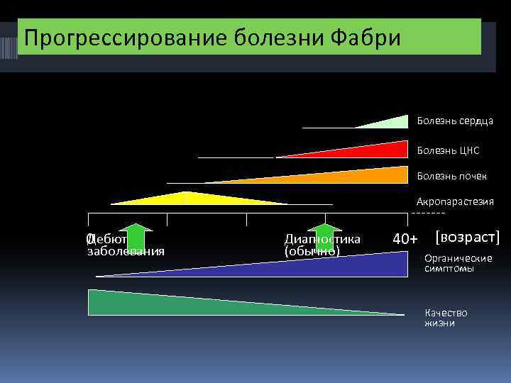 Прогрессирование болезни Фабри Болезнь сердца Болезнь ЦНС Болезнь почек Акропарастезия Дебют 0 заболевания Диагностика