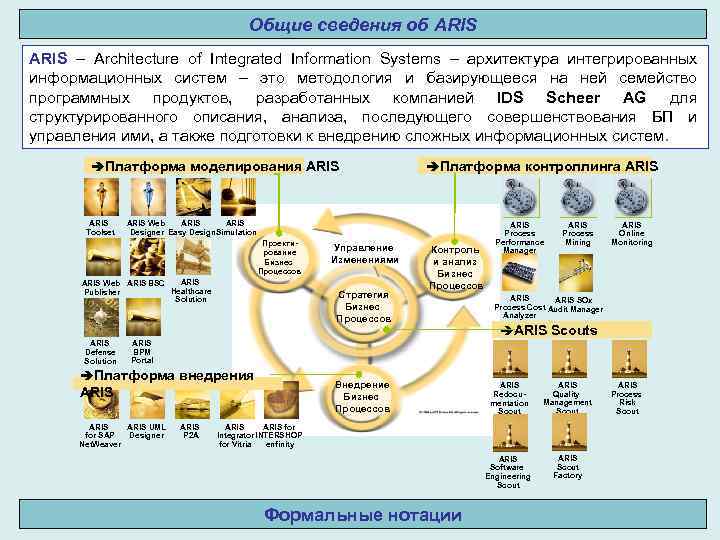 Общие сведения об ARIS – Architecture of Integrated Information Systems – архитектура интегрированных информационных