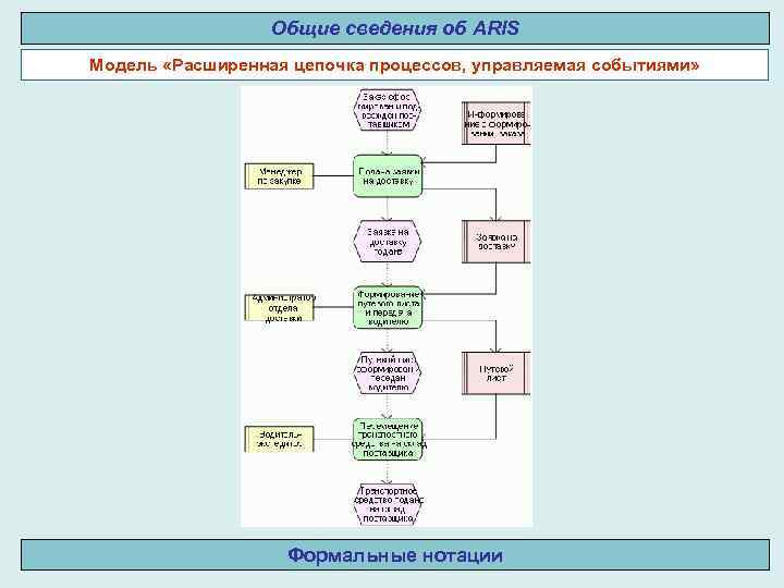 Общие сведения об ARIS Модель «Расширенная цепочка процессов, управляемая событиями» Формальные нотации 