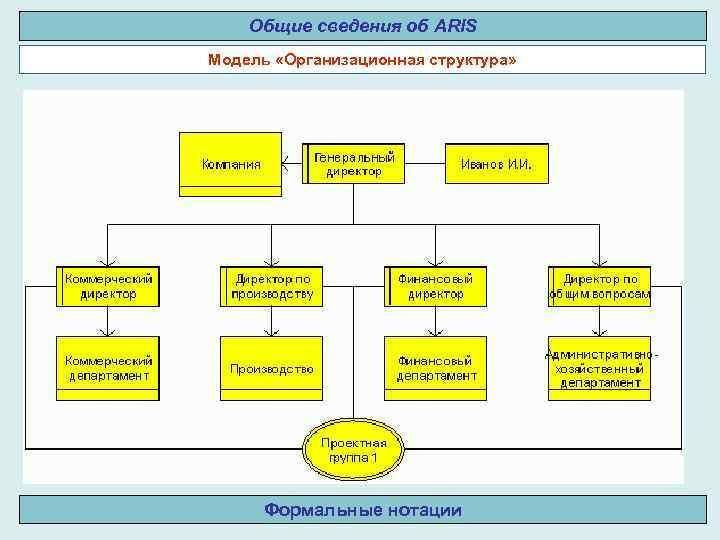 Общие сведения об ARIS Модель «Организационная структура» Формальные нотации 