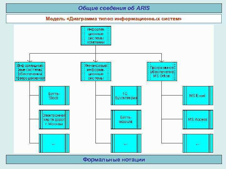 Общие сведения об ARIS Модель «Диаграмма типов информационных систем» Формальные нотации 