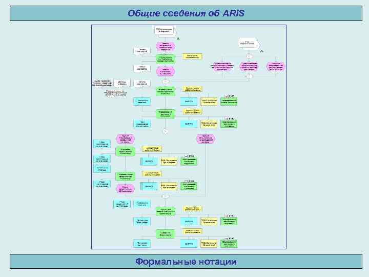 Общие сведения об ARIS Формальные нотации 