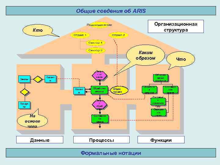 Общие сведения об ARIS Организационная структура Кто Каким образом Запро с от E 1