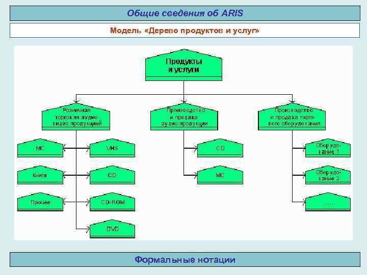 Общие сведения об ARIS Модель «Дерево продуктов и услуг» Формальные нотации 