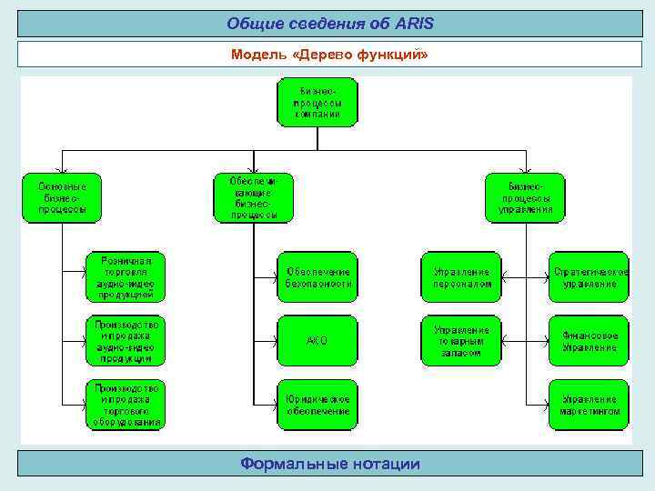 Диаграмма окружения функции aris