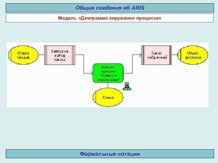 Диаграмма окружения функции aris