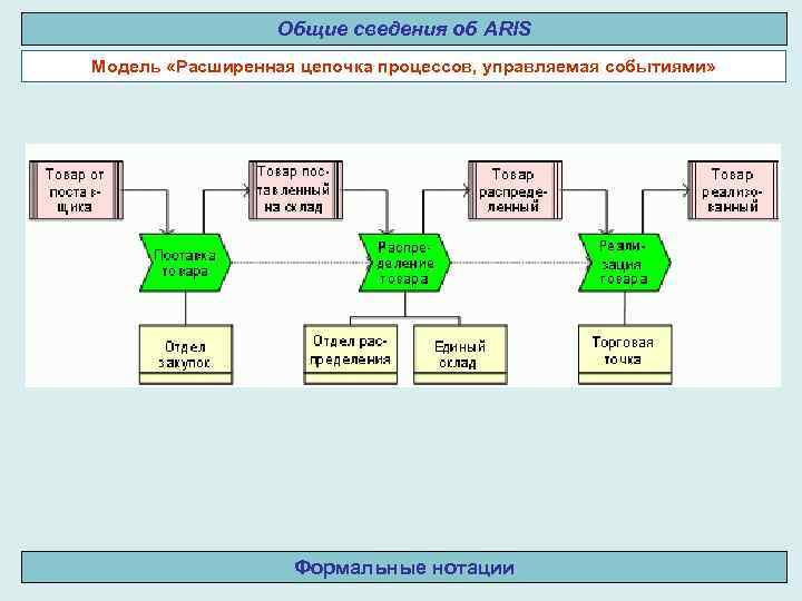 Общие сведения об ARIS Модель «Расширенная цепочка процессов, управляемая событиями» Формальные нотации 