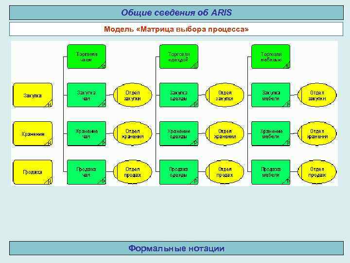 Общие сведения об ARIS Модель «Матрица выбора процесса» Формальные нотации 
