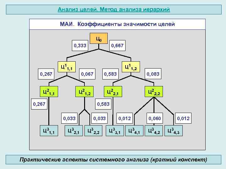 Основы метода анализа иерархий