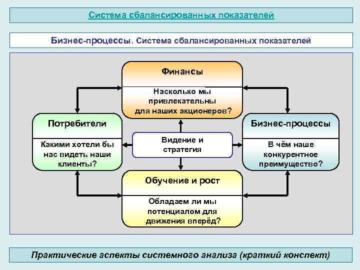 План отм системный анализ