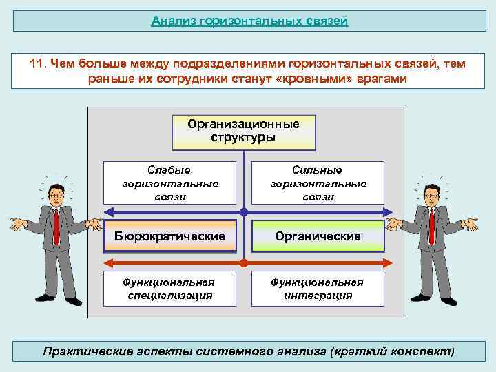 Анализ горизонтальных связей 11. Чем больше между подразделениями горизонтальных связей, тем раньше их сотрудники