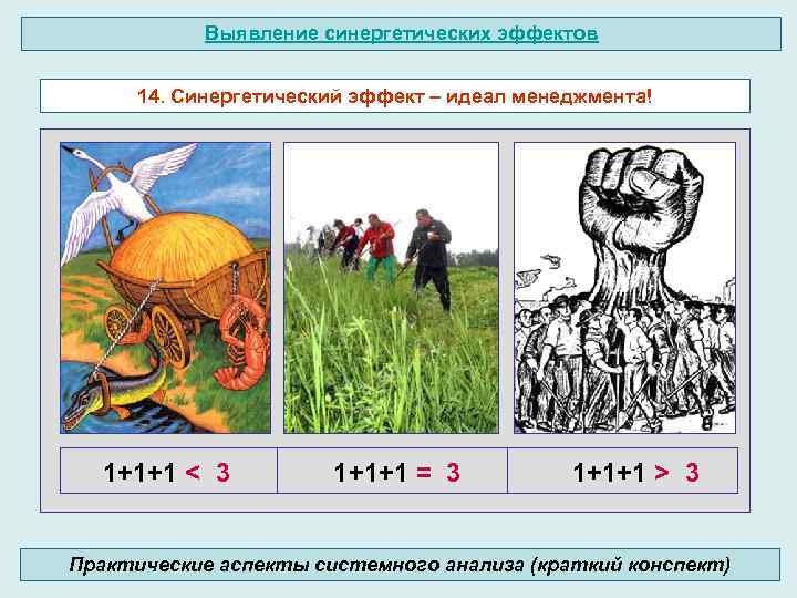 Выявление синергетических эффектов 14. Синергетический эффект – идеал менеджмента! 1+1+1 < 3 1+1+1 =