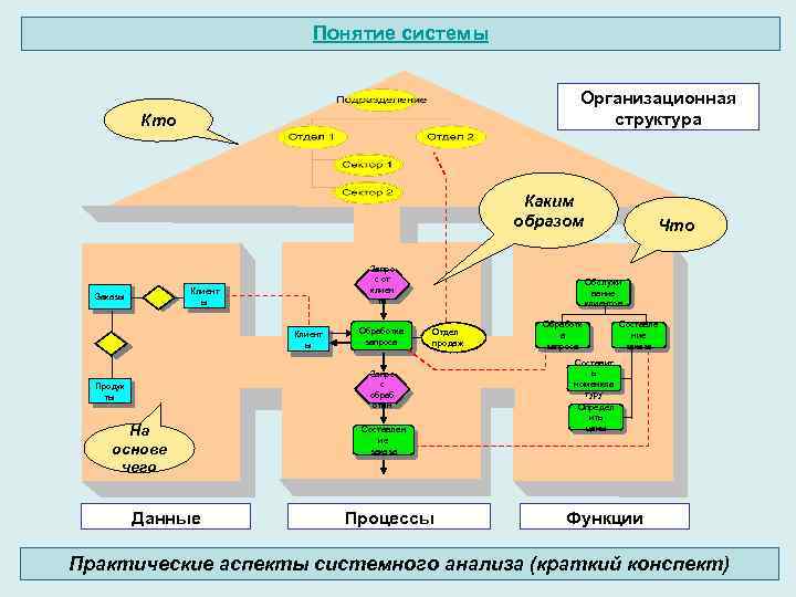 Понятие системы Организационная структура Кто Каким образом Запро с от E 1 клиен та