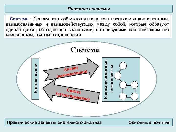 Понятие системы Система – Совокупность объектов и процессов, называемых компонентами, взаимосвязанных и взаимодействующих между