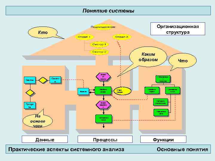 Понятие системы Организационная структура Кто Каким образом Запрос от E 1 клиента Клиент ET