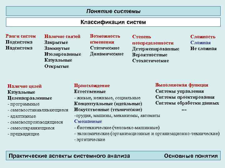 Понятие системы Классификация систем Ранги систем Подсистема Наличие связей Закрытые Замкнутые Изолированные Казуальные Открытые