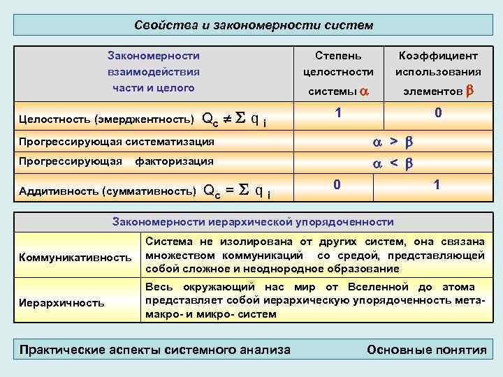 Свойства и закономерности систем Закономерности взаимодействия части и целого Целостность (эмерджентность) Степень целостности системы