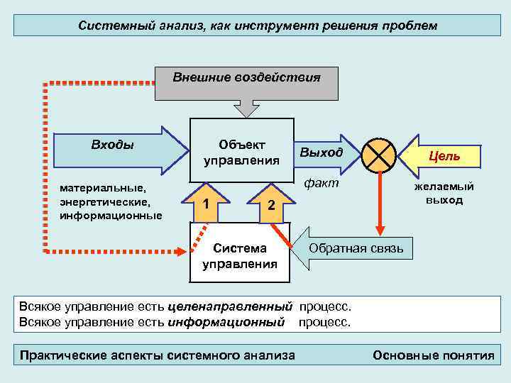 Системный анализ, как инструмент решения проблем Внешние воздействия Входы материальные, энергетические, информационные Объект управления