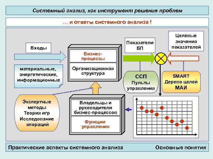 Системный анализ, как инструмент решения проблем … и ответы системного анализа ! Показатели БП