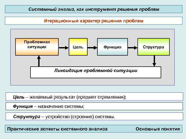 Системный анализ, как инструмент решения проблем Итерационный характер решения проблем Проблемная ситуация Цель Функция