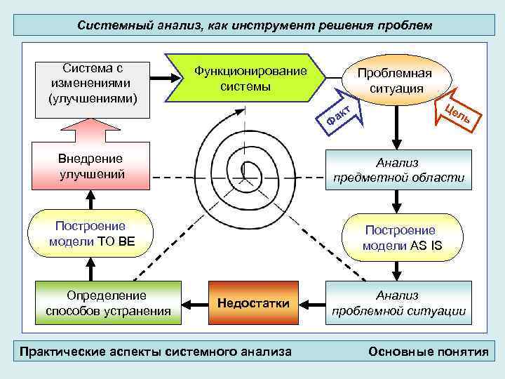 Системный анализ, как инструмент решения проблем Система с изменениями (улучшениями) Функционирование системы Проблемная ситуация