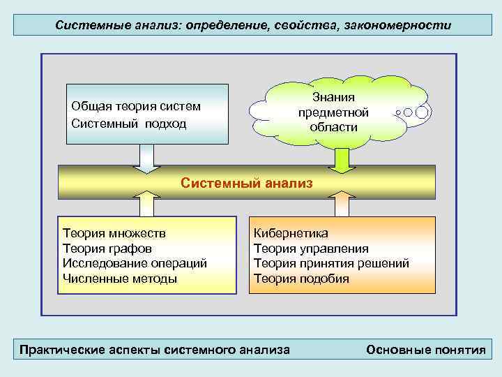 Системные анализ: определение, свойства, закономерности Знания предметной области Общая теория систем Системный подход Системный