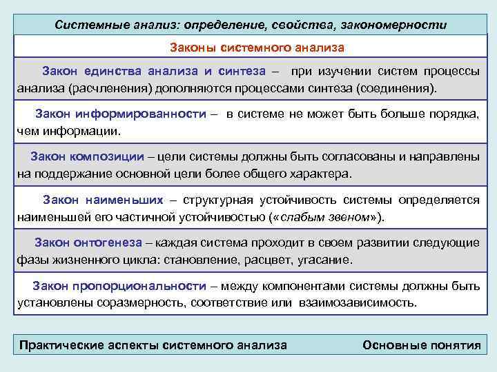 Системные анализ: определение, свойства, закономерности Законы системного анализа Закон единства анализа и синтеза –