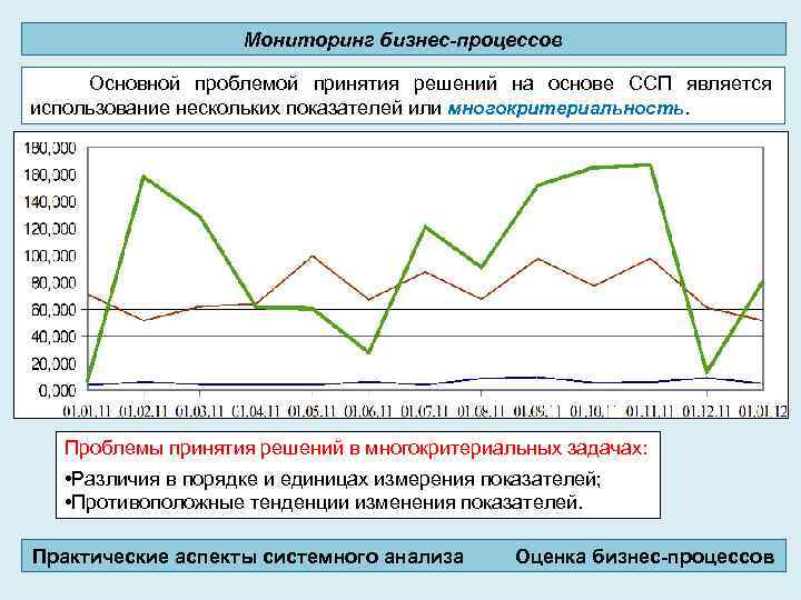 Мониторинг бизнес-процессов Основной проблемой принятия решений на основе ССП является использование нескольких показателей или