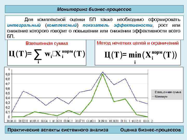 Мониторинг бизнес-процессов Для комплексной оценки БП также необходимо сформировать интегральный (комплексный) показатель эффективности, рост