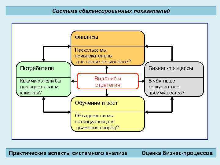 Система составляющих. Система сбалансированных показателей бизнеса. Компоненты системы сбалансированных показателей. ССП бизнес процессы. Внутренние бизнес процессы ССП.