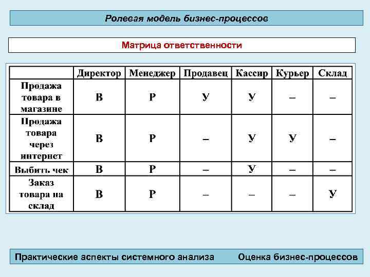 Матричными процессами являются