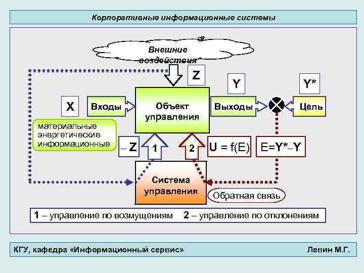 Корпоративные информационные системы Внешние воздействия Z X Входы материальные энергетические информационные –Z Объект управления