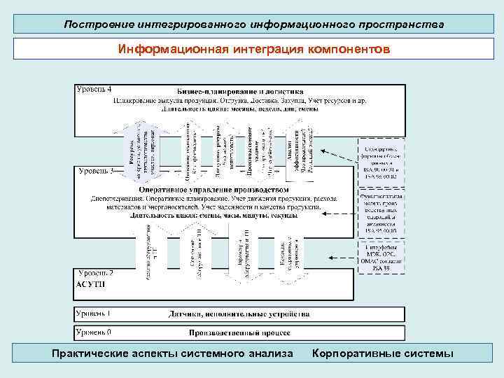 Построение интегрированного информационного пространства Информационная интеграция компонентов Практические аспекты системного анализа Корпоративные системы 