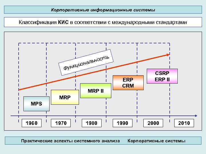 Корпоративные информационные системы Классификация КИС в соответствии с международными стандартами ь ност наль ио