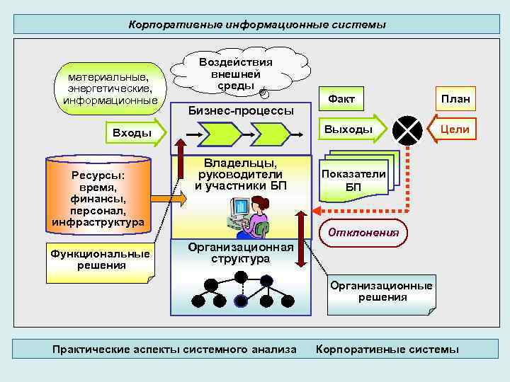 Схема кис. Кис корпоративные информационные системы. Схема корпоративной системы. Корпоративная информационная система схема. Структура корпоративной информационной системы.