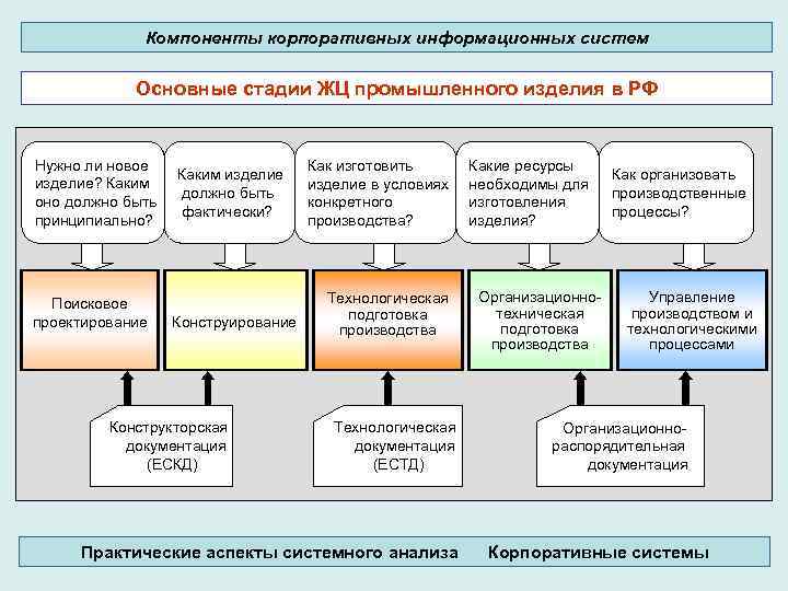 Компоненты корпоративных информационных систем Основные стадии ЖЦ промышленного изделия в РФ Нужно ли новое