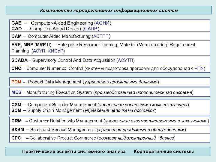 Компоненты корпоративных информационных систем CAE – Computer-Aided Engineering (АСНИ) CAD – Computer-Aided Design (САПР)