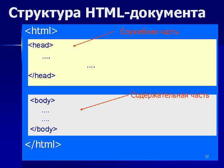 Структура HTML-документа <html> <head> …. Служебная часть …. </head> <body> Содержательная часть …. ….