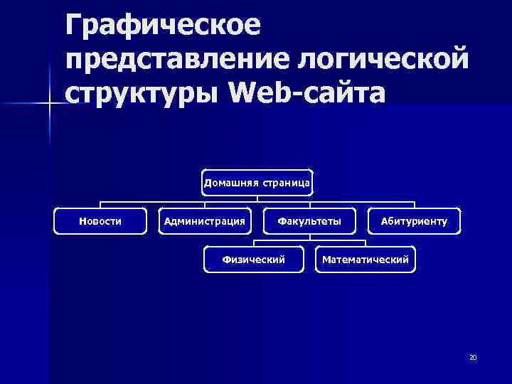 Графическое представление логической структуры Web-сайта Домашняя страница Новости Администрация Факультеты Физический Абитуриенту Математический 20