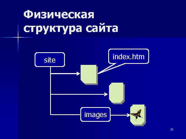 Физическая структура сайта index. htm site images 23 