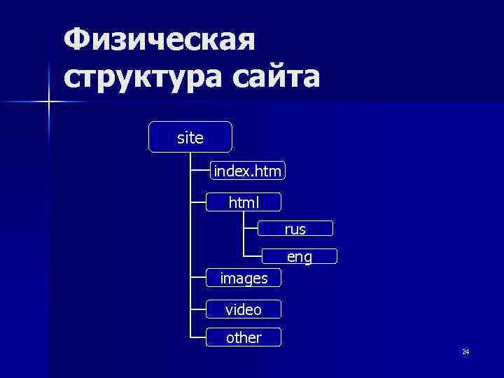 Физическая структура сайта site index. html rus eng images video other 24 